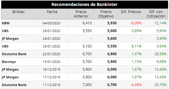 Recomendaciones Bankinter