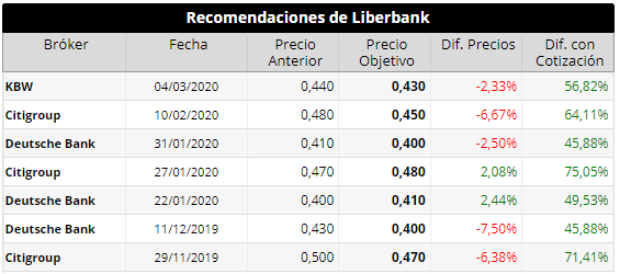 REcomendaciones Liberbank