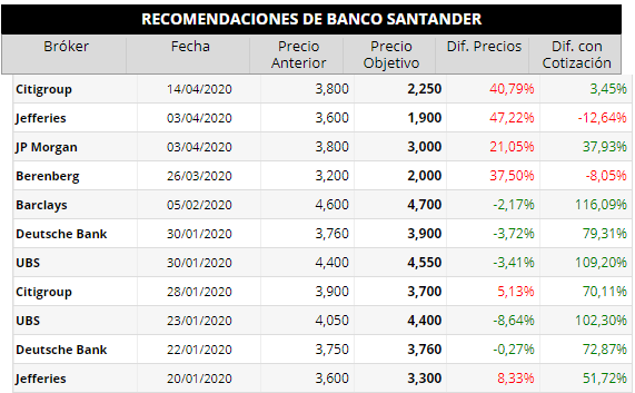 Recomendaciones Santander