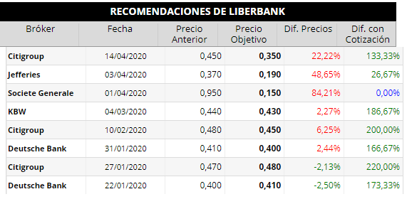 Recomendaciones Liberbank