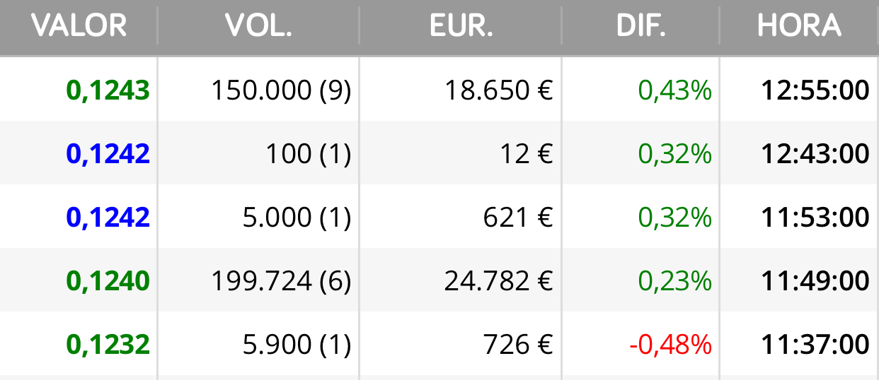 Ojo que las 150.000 de antes en 0,122 la han subido y veremos si suben todo lo que había debajo…