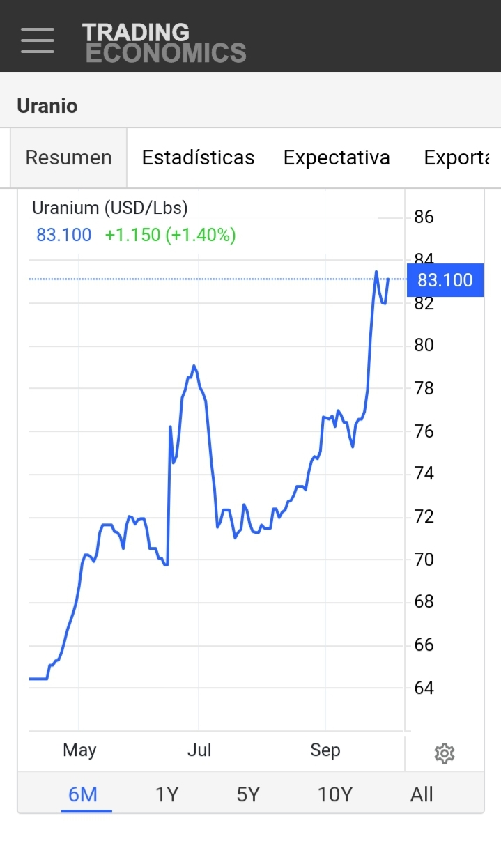 Buenos días.
Y el uranio vuelve a la carga...