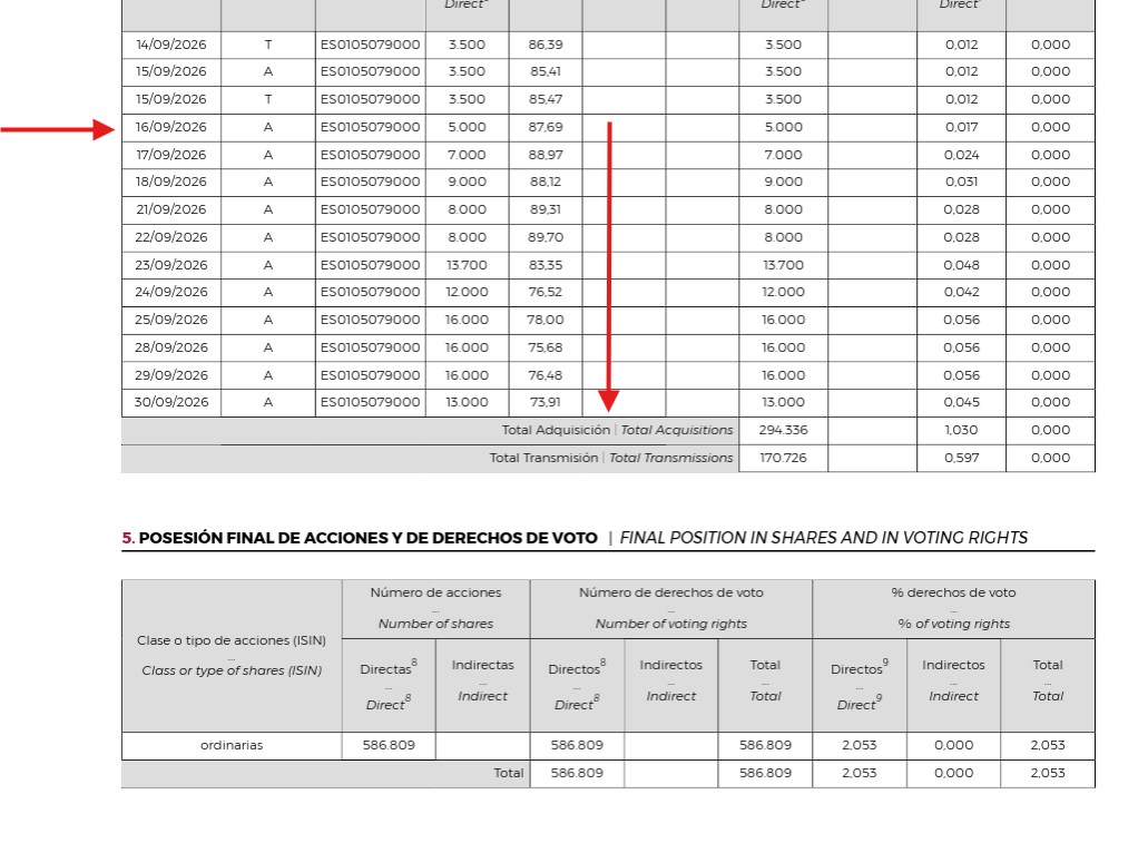 Buenos días
Pues ya no hay dudas, creo yo. Se ha hecho público el documento de autocartera y han comprado 124k acciones desde los 88€ en que empezó el programa hasta los 74€ del día 30 de septiembre. Cuando se hagan públicos los datos de octubre, se verá que han seguido comprando a una media de 20K diarios a estos precios por lo que habría que sumar unas 80K aproximadamente. Esto nos da que han comprado 200K aproximadamente a una media que puede andar por los 75€. Digamos que un 25% de descuento sobre los 100€ previstos.
No está mal haber tenido la oportunidad de comprar a estos precios aprovechando el desplome -casual- de la cotización.
¿No creéis?
Lamentable y vergonzoso.. Y que se permita algo tan, presuntamente, claro y organizado....
Terrible, de verdad