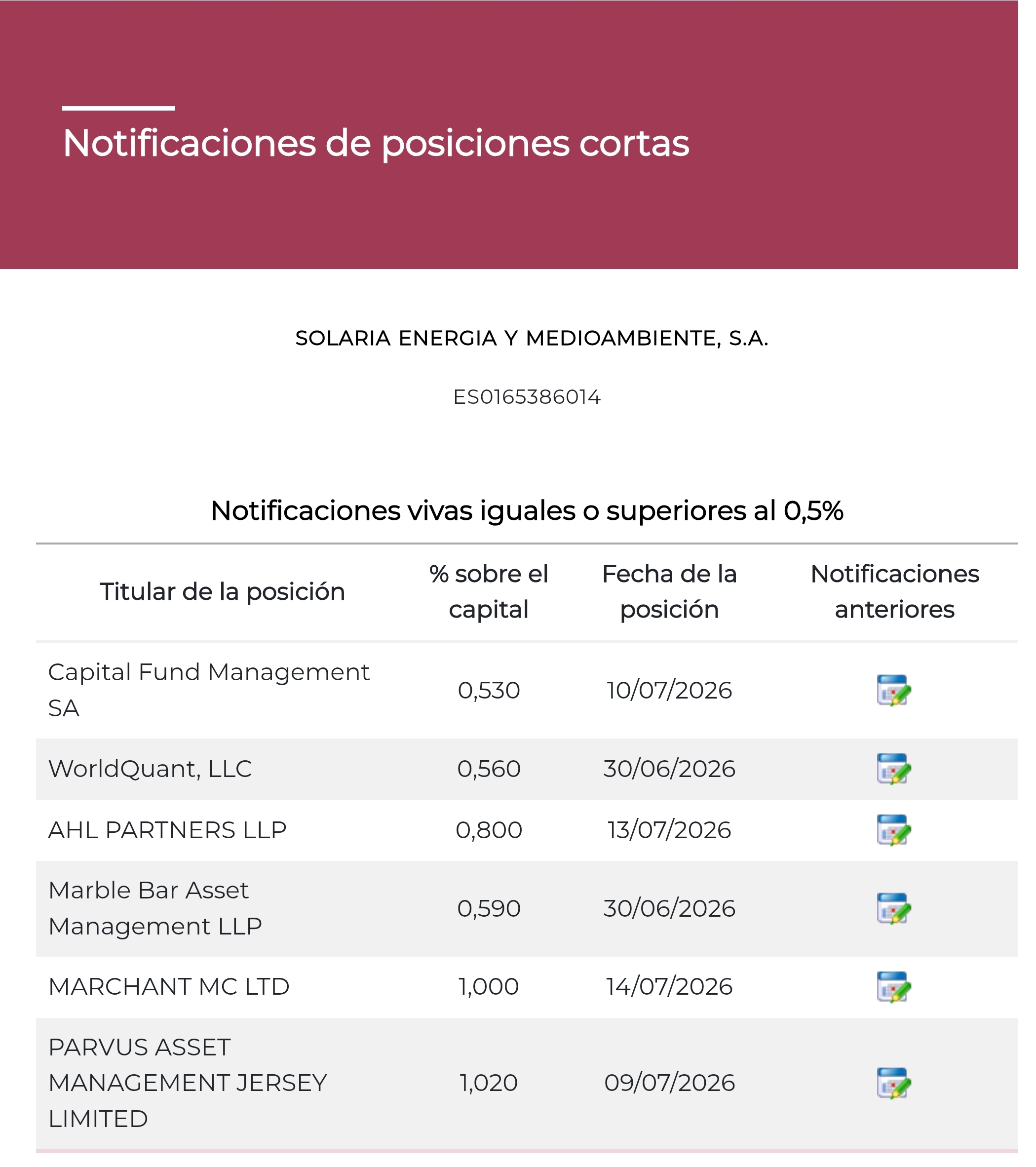 BD. a todos, Marchant aumenta desde 0,93%