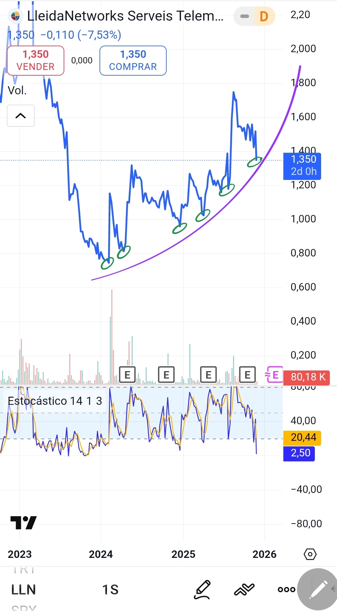 grafico de la accion Lleidanetworks