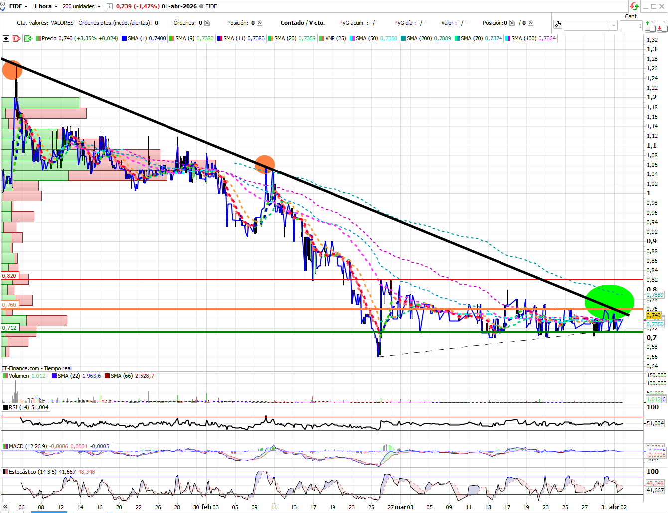 grafico de la accion ENERGIA INNOVACION