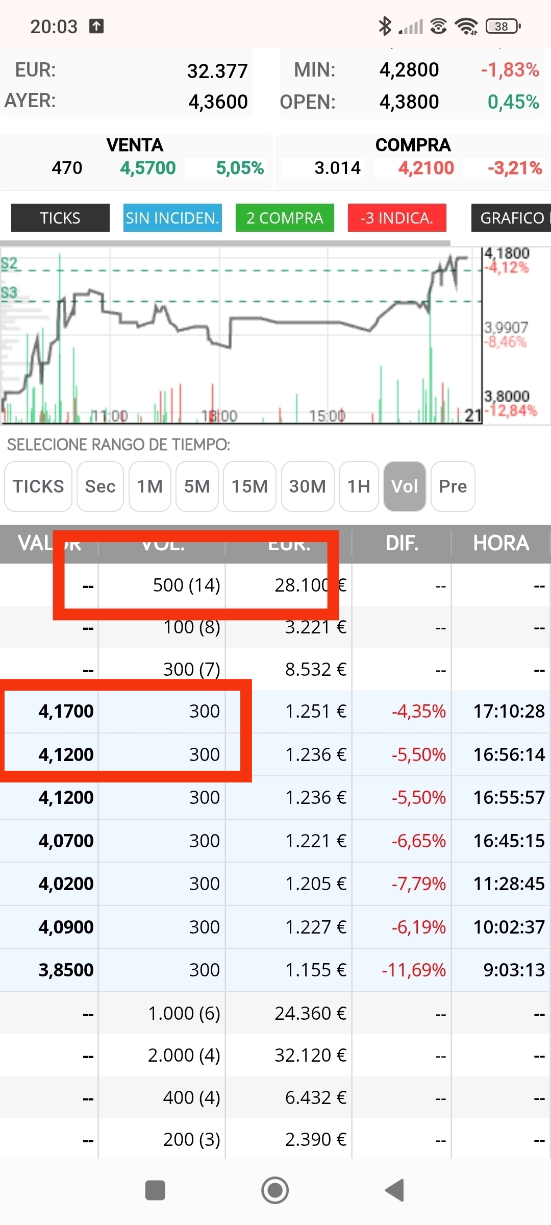 Bueno , miento, el día antes de máximo , aparecen unos 500 por primera vez y esos 300, la diferencia es que acaba cediendo el último al laza