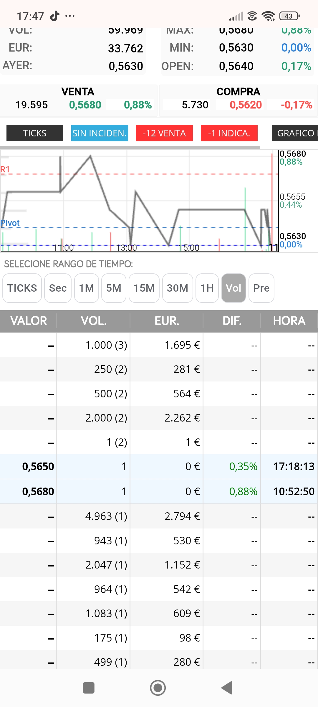 Siguen jugando a lo mismo, dan venta dentro del mismo dia