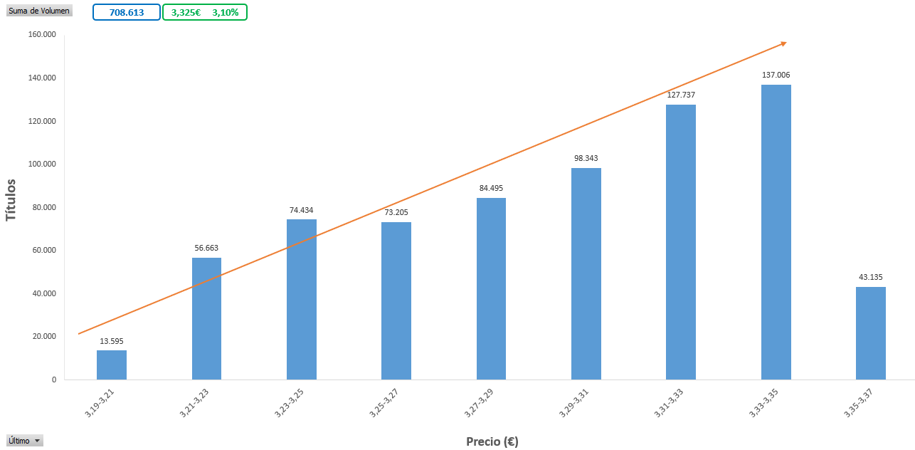 A cada paso recogiendo más. 708K negociados.