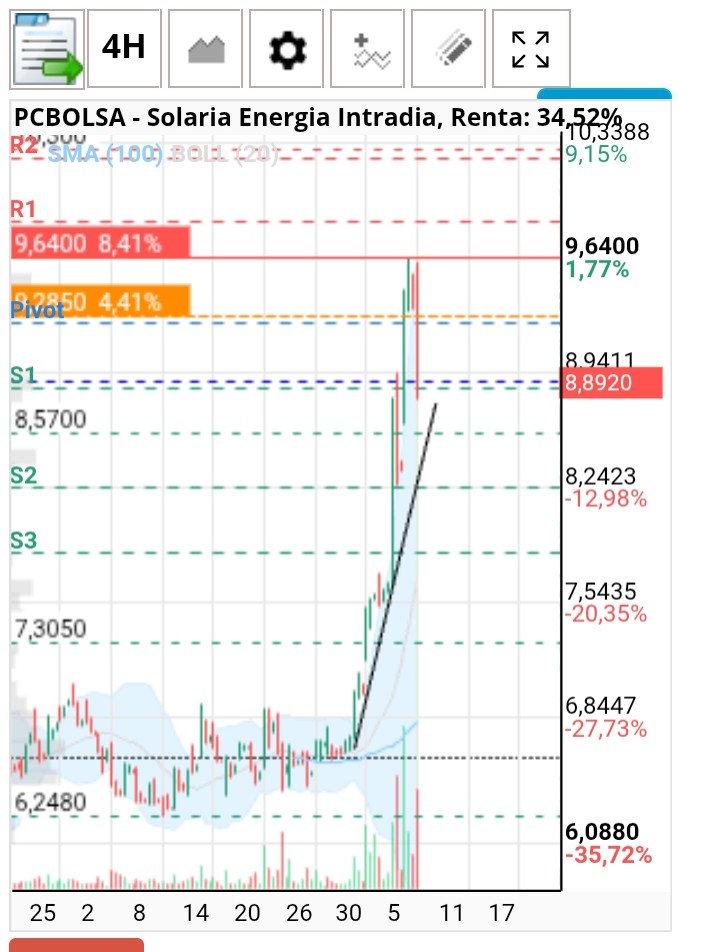 Nada de lo que está pasando,es algo que no debería de pasar.Incluso puede bajar algo más.Pero no hay que preocuparse de momento,,,estamos teniendo una subida impresionante
