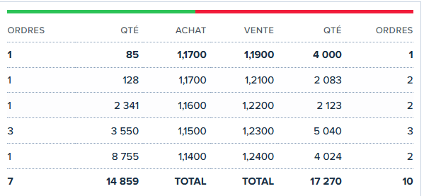 Meten 4000 por debajo de precio en 1,19