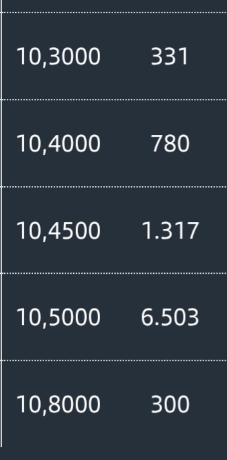 Despues del 10,80
200 en 11,20