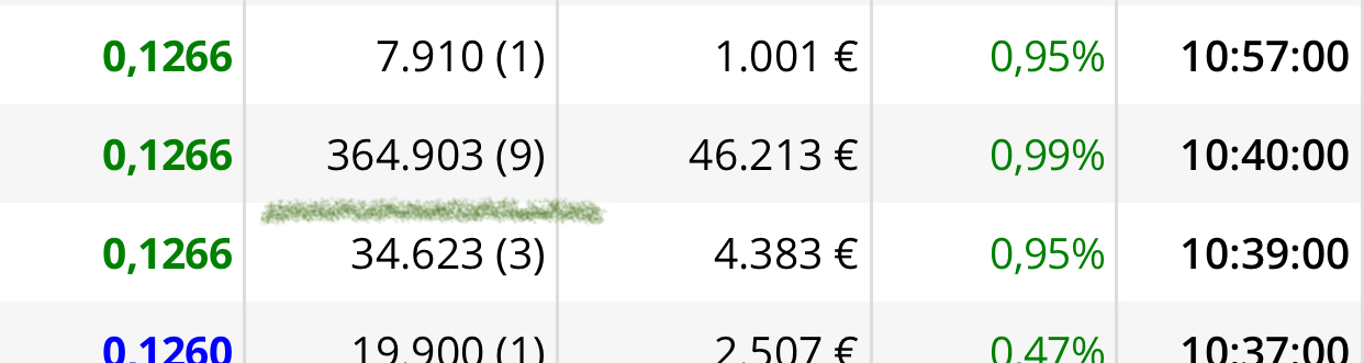 Antes compraron un buen paquete así que lo mismo caen los 0,127 después…
Queda mucha sesión aún y prefieren ir poco a poco…
Volumen 1.875068