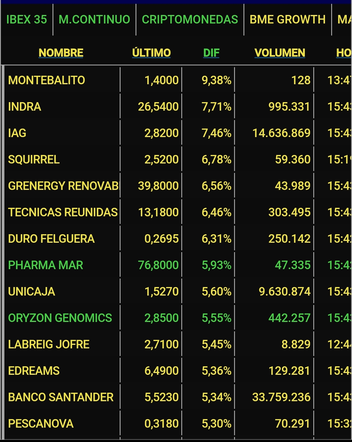 Ganando puestos