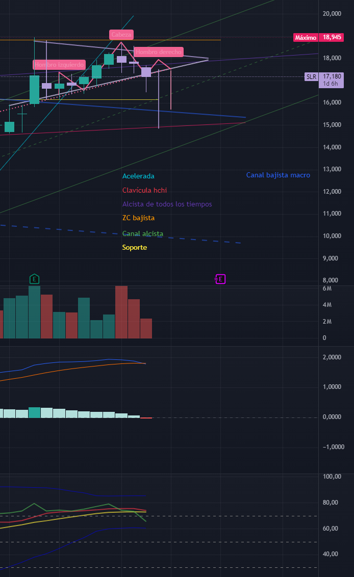 grafico de la accion Solaria Energia