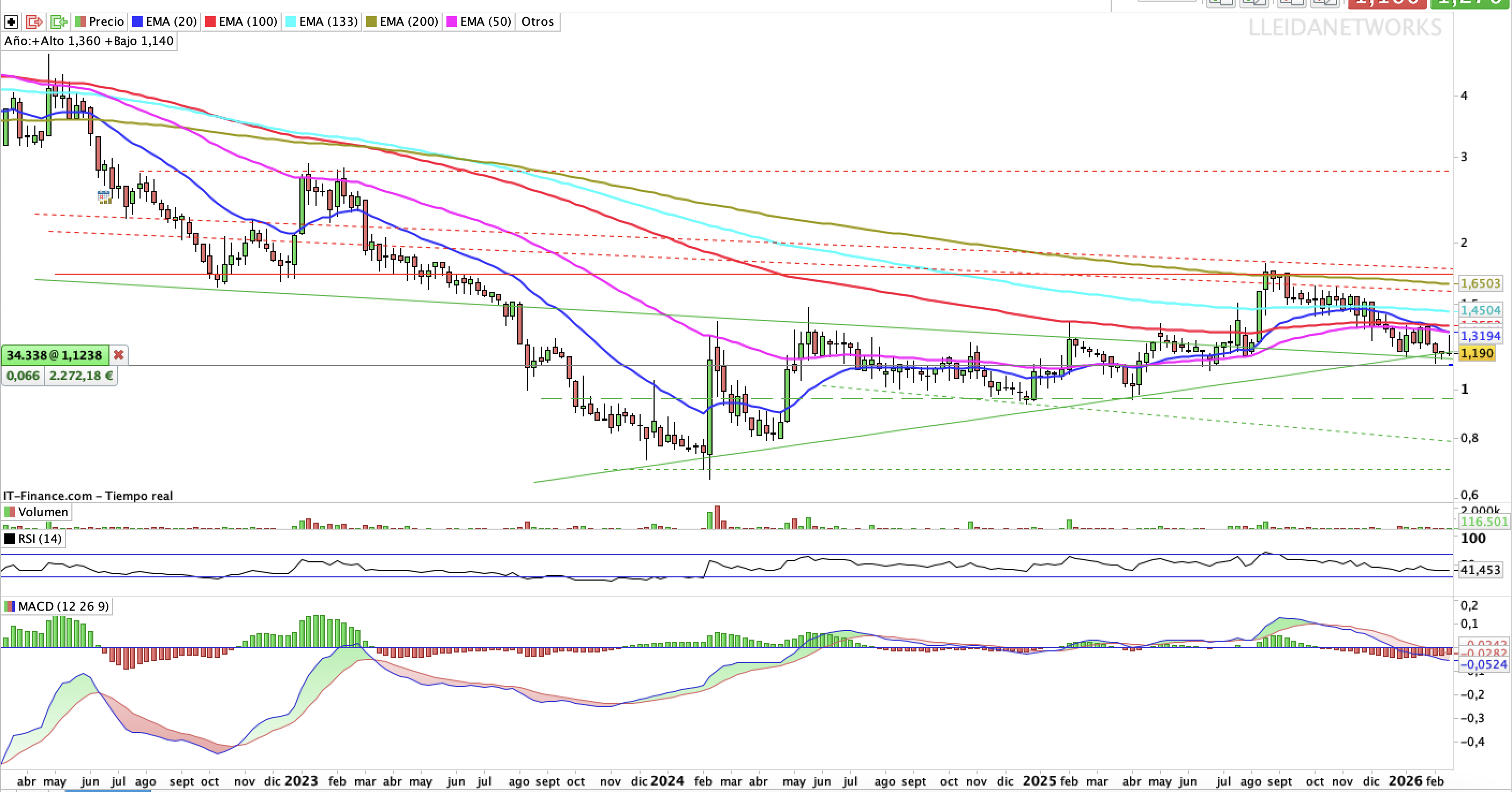 grafico de la accion Lleidanetworks