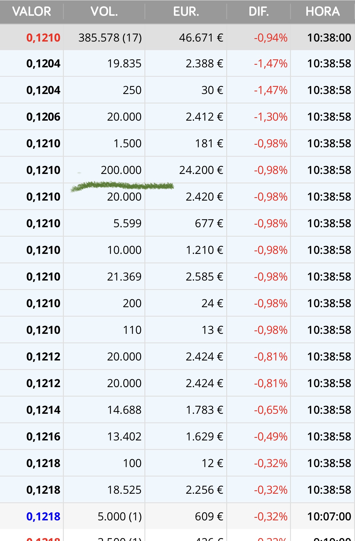 Venga las siguientes sin disimulo y días sin volumen…qué más da !
0,122 ahora