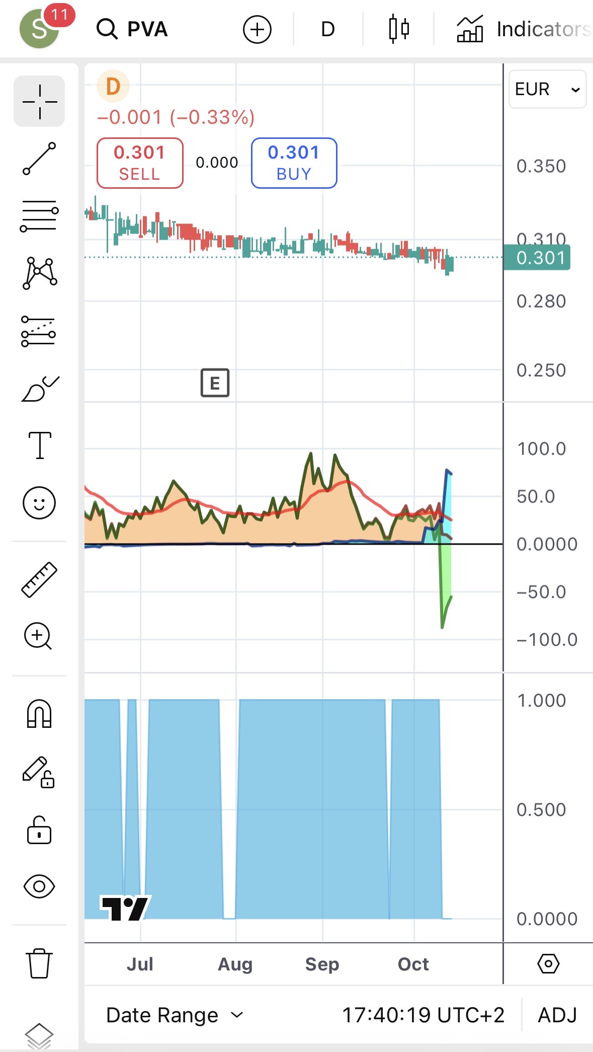 Koncorde y atlas. El precio: tocando la bajista….