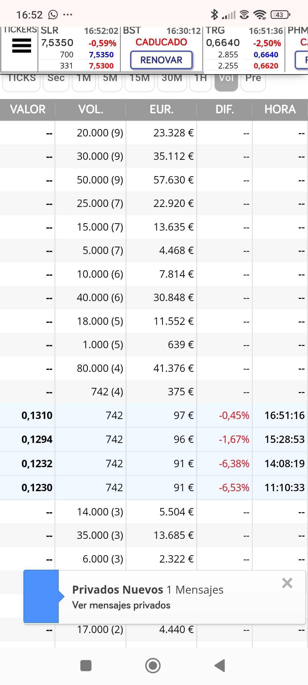 De hace dos días que acabo de ver qué ha tocado máximos de nuevo, más 7xx marcando tope
