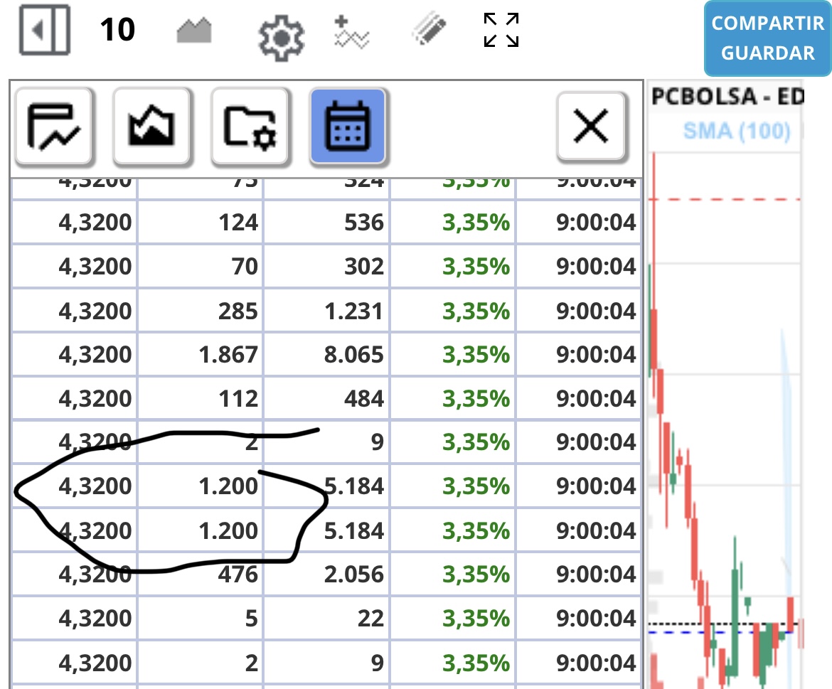 Que siempre que he comprado ha sido cfds porque renta 4 solo lo utilizo para cfds …