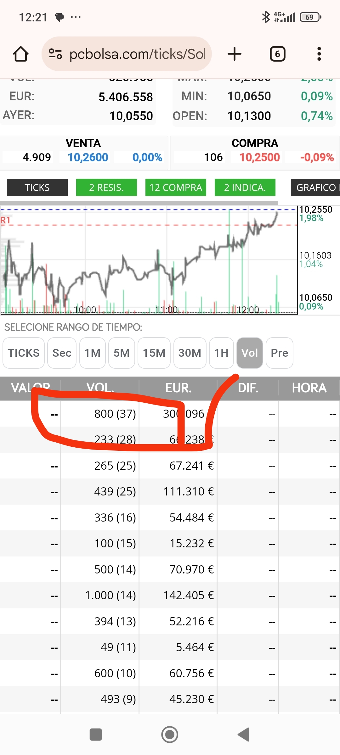 800 en cabeza !!!
