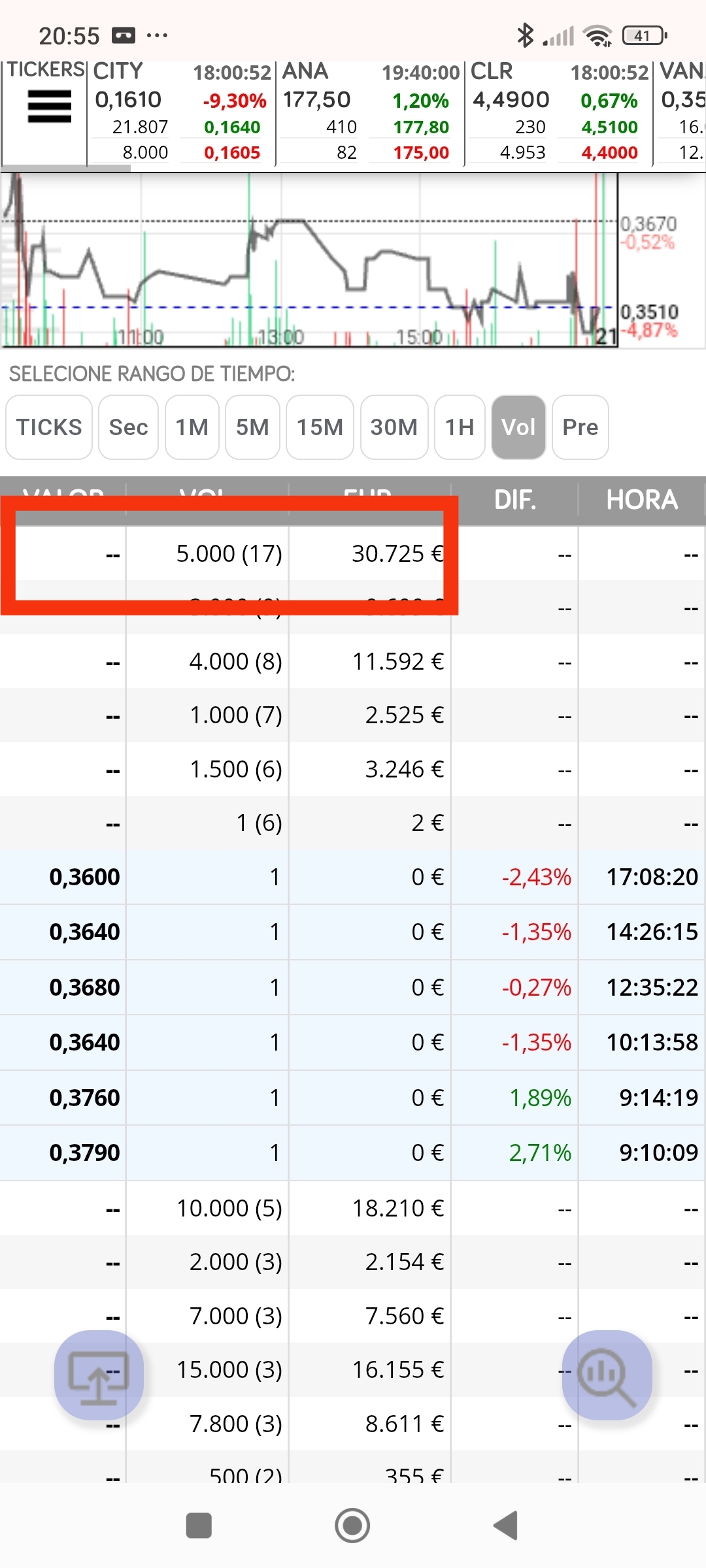 Se me acabaron las vacaciones y hay tanto acumulado que estoy haciendo horas extras , no por la empresa ni por mis jefes , si no por mi, por bajar lo acumulado y repartir "normal"
Los 5000 siguen marcando los más gastados del día y eso es bueno. Los 1 no ceden al alza....y los 300 hoy no salieron pero si salieron en el tope