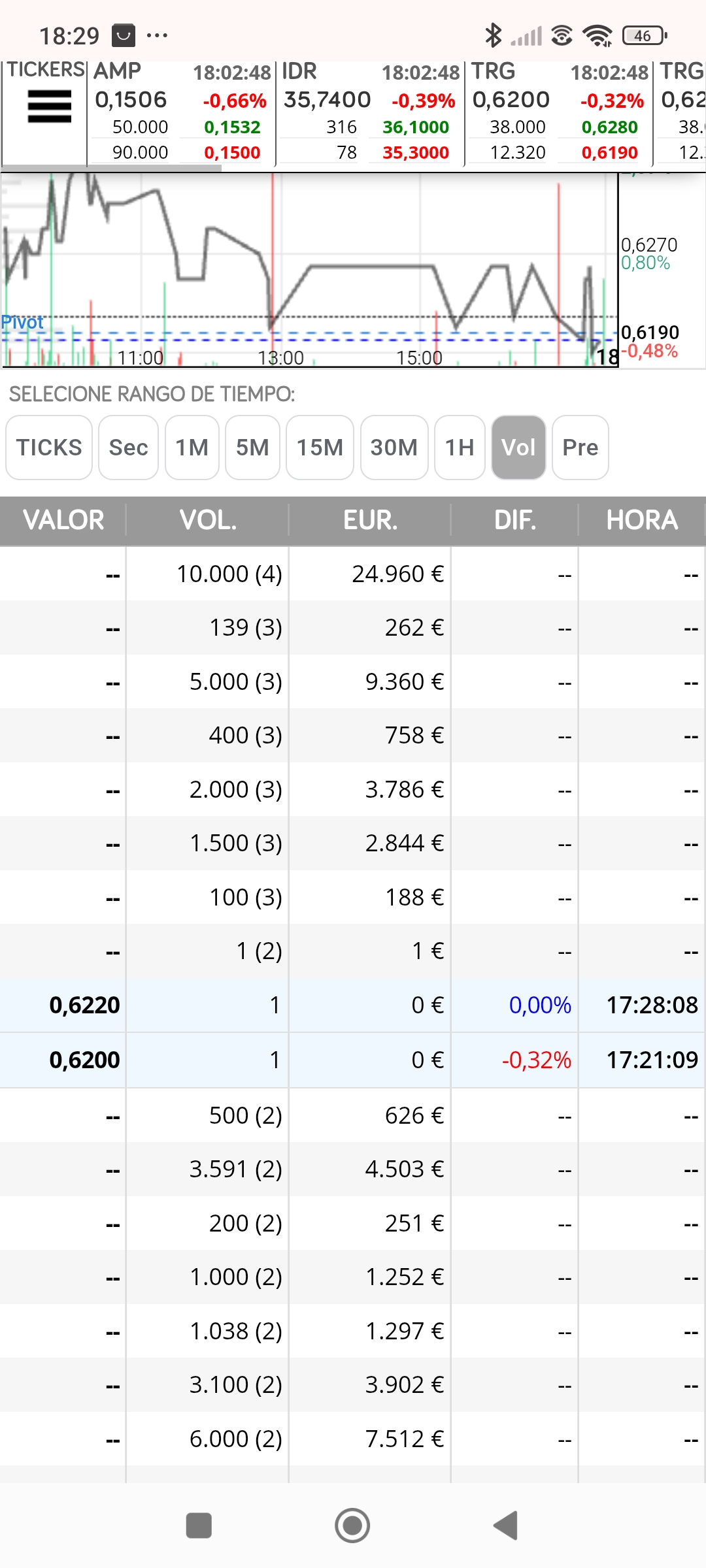 Y mira , ha vuelto a marcar arriba, así que mañana puede que siga cayendo y se pueda comprar más abajo, pero el Jueves tocaría subir( si hace eso (caer) no debe salir ningún 1 en la sesión y el jueves ( día de junta ) sería el día o mañana ir directa a probar los 0.635 de nuevo , así que yo atento de nuevo y si sale un 15x compro de nuevo sin pensármelo , si cae , iré haciendo compras para el jueves y ahí veremos que marca de nuevo