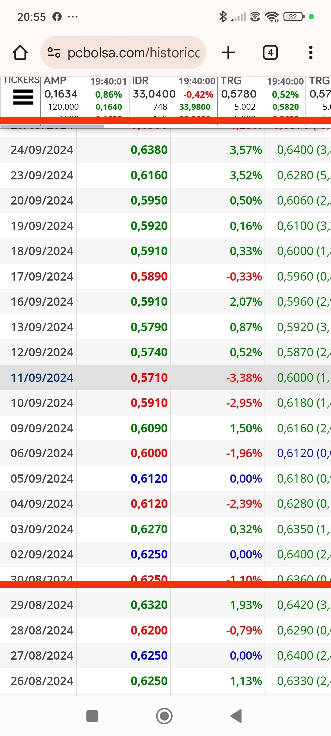 Ahora voy a repasar esta bajada desde este punto, que salieron los 1 seguidos en subastas de cierre y de apertura, y que tb empezaron los 15x que dije que eran buenos y estaban en todas las subidas, hasta la caída a 0.45x y ver cuantas veces repetían los 15x mientras acumulaban y que día repitieron más de tres veces para ver si estoy en lo cierto