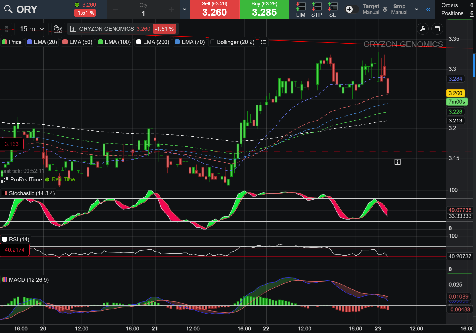 En gráfico de 15 minutos relajando como parecía que tenía que hacer. Estamos en la EMA 50 y es posible que relaje un poco más. Sería buena señal de fortaleza no perder los 3,215 aproximadamente que es la línea blanca