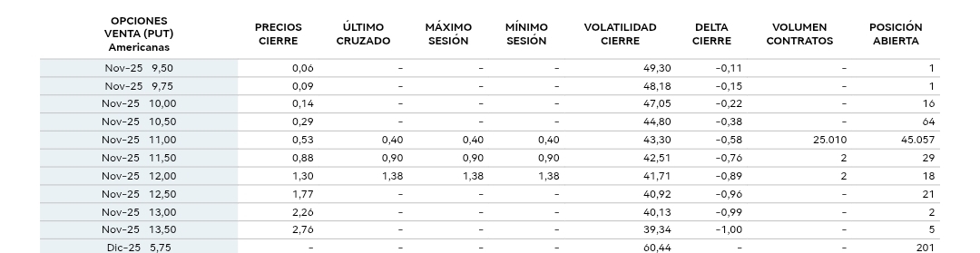 Por si alguien no lo ha visto, hay más de 45.000 contratos puts abiertos a 11euros con vencimiento 21 de noviembre... Eso supone 4.500.000 acciones, 49,5M de euros... Hoy han abierto 25.000 contratos
