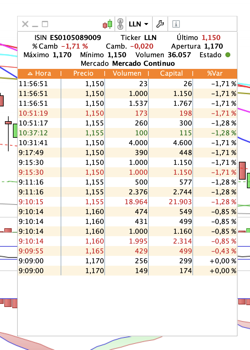 grafico de la accion Lleidanetworks