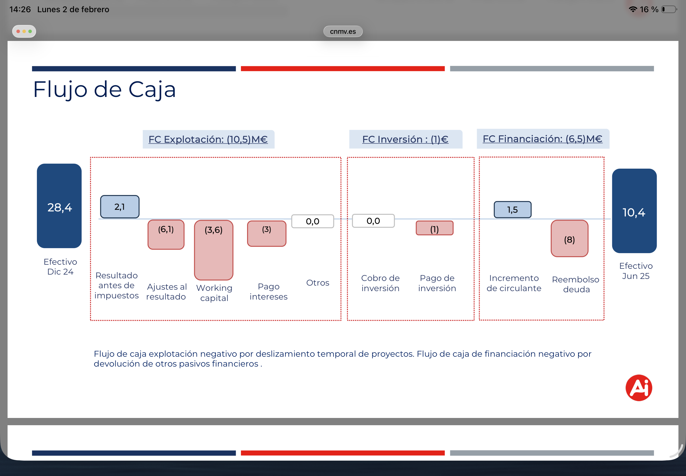 grafico de la accion Airtificial