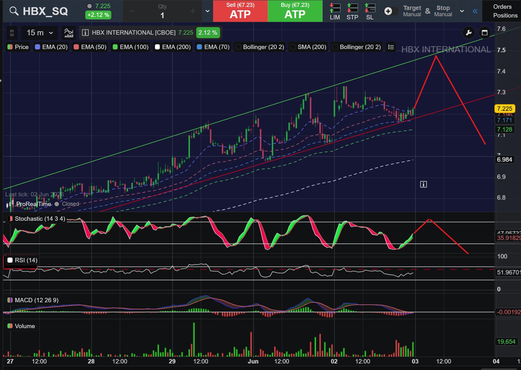 Perdón, que no os había puesto la gráfica de 15m
Se aprecia cómo vamos ascendiendo por el canal. Por indicadores debería iniciar la sesión al alza en busca de esos 7,5€ aproximadamente. Es posible que lo haga en dos atacasdas, una hasta los 7,35 aprox. y la siguiente ya hasta los 7,5€
Dejo de daros la chapa ya que estoy acaparando el foro.
Buen día compañer@s