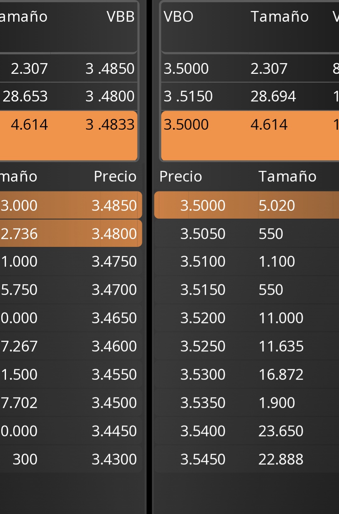 Actualizado posiciones como podemos ver hoy no hay tapones fuerte ni por arriba ni por de bajo así que harán lo que quieran como siempre