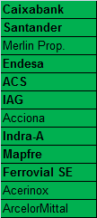 12 valores del IBEX vuelven a superar hoy, máximos anuales.
IAG entre ellos. Muy ricos todos, que siga la fiesta!!!