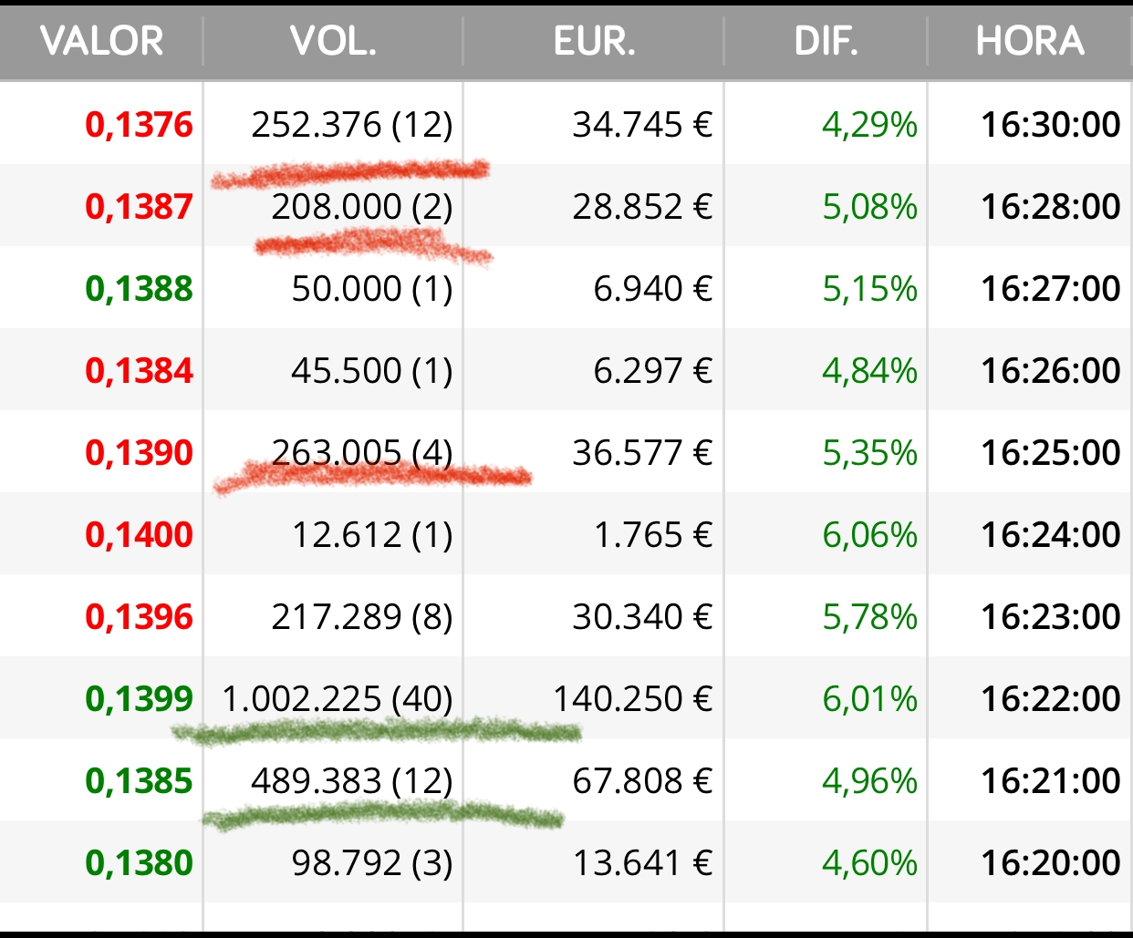 El primer millón después de mucho tiempo se vio el día antes de resultados…
Me gusta guardarlo para poder explicarlo después como la controlan ..
Veis no ?
Compran muchas y después en el mismo día con paquetes de 200.000 o 400.000 según la controlan
Son múltiplos no ?