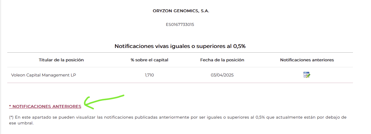 Como hablamos el viernes pasado, esta es la situación en CNMV: El otro corto desapareció de la página principal al bajar del umbral de 0,5% y ahora está en Notificaciones anteriores. Esto ocurrió el viernes por la tarde pues hasta ese momento no se actualizó la página