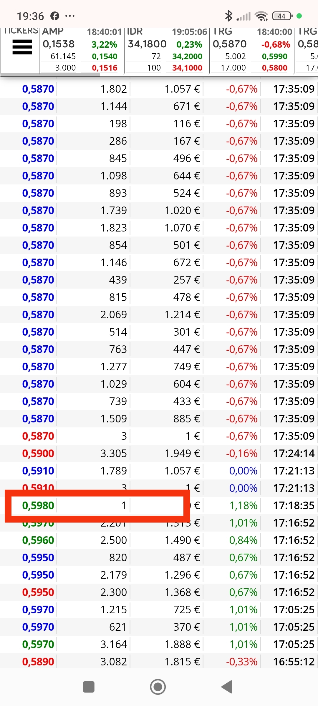 Hoy han marcado ese superior , y eso según mi estudio aquí en tubos marca vuelta, el Lunes puede hacer un nuevo mínimo, y puede cerrar abajo( hay veces que tarda dos días) pero el martes tiene que pasar ese 0.598 .
Hasta donde va a llegar de nuevo, no te lo puedo asegurar, cuando vuelvan a ceder a la baja marcará venta de nuevo, luego ya se verá si va marcando mínimos crecientes a partir de esa vuelta o es solo un rebote para seguir cayendo