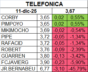 grafico de la accion Telefonica