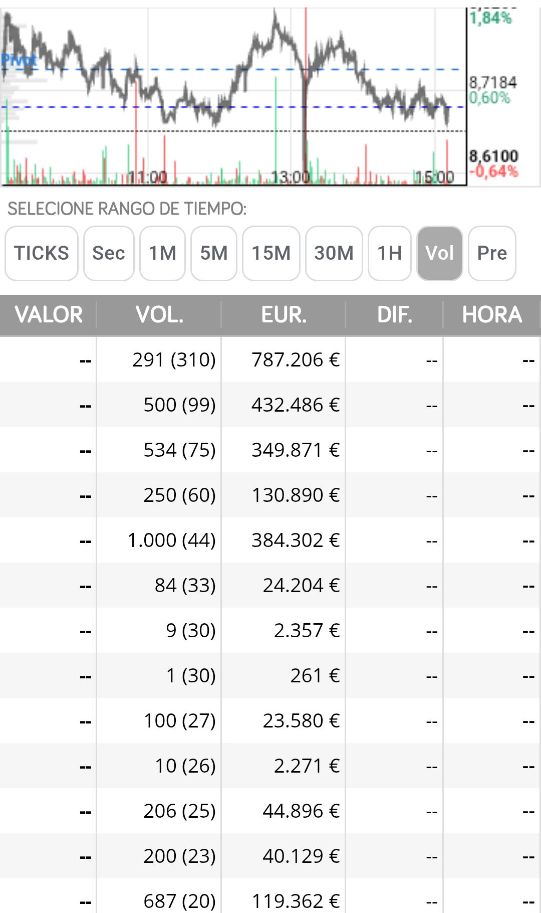 grafico de la accion Grifols A
