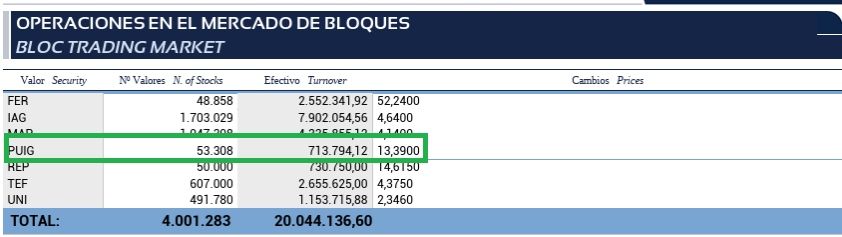 PUIG: MERCADO DE BLOQUES
Ayer salieron a defender el precio en minimos