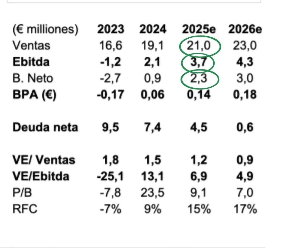 Atendiendo a estas previsiones el PER se iría a 8.7 al precio de ahora.