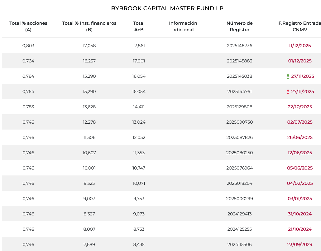 grafico de la accion EDreams