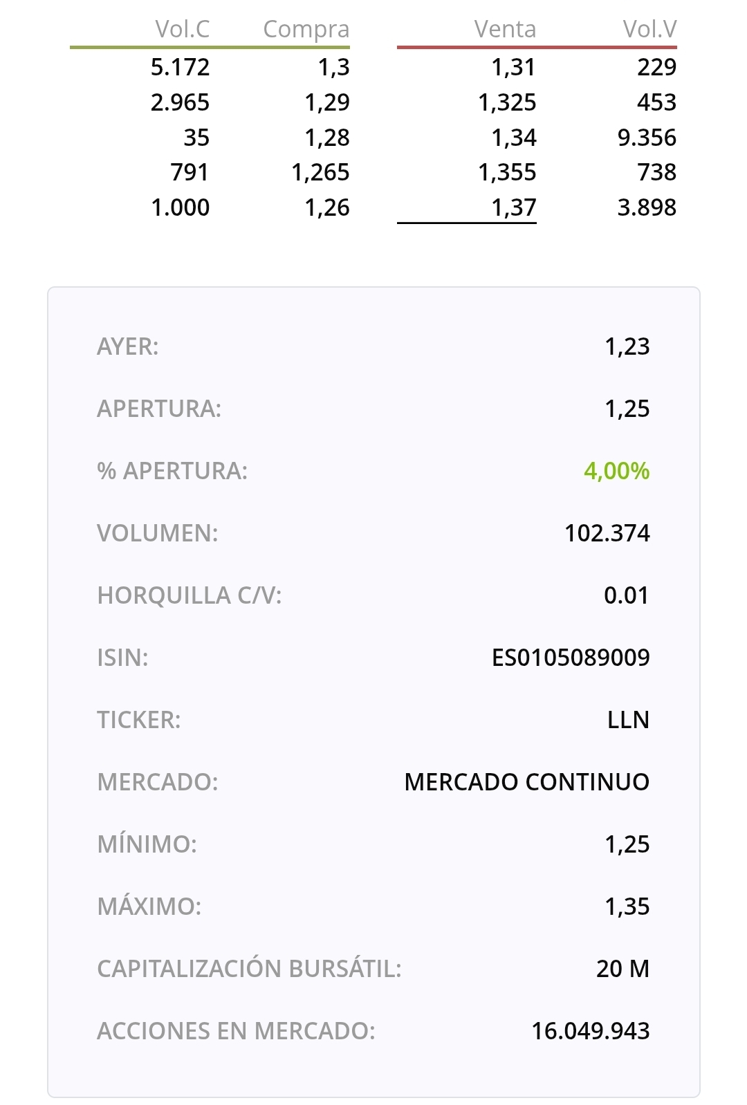 Ya van 102 374 titulos. Interesante el intercambio que estamos viendo hoy, pese a no haber noticias.