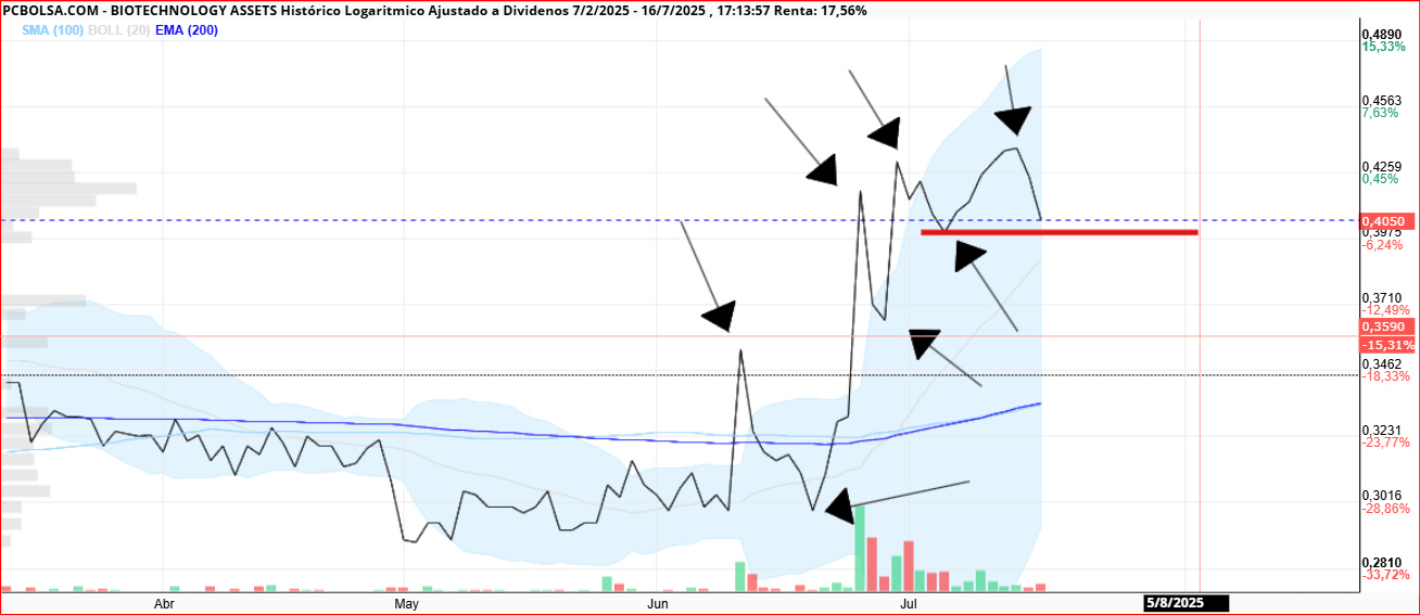 diario a cierre........... de momento se mantiene la tendencia alcista ( maximos y minimos crecientes ), importante no perder esa zona roja para que esta secuencia no se nos joda <span class="Emo26"> </span>