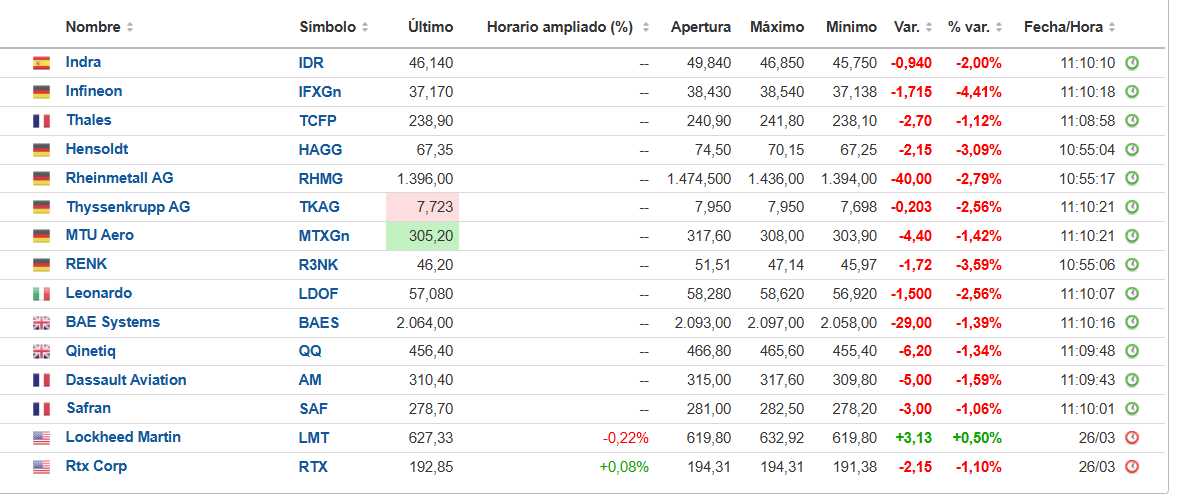 Todo el sector defensa corrigiendo. En la situación en la que no encontramos solo me cuadra con que fondos estén realizando ganancias porque necesitan liquidez para tapar otros agujeros.... Algo parecido a lo que le está pasando al oro.