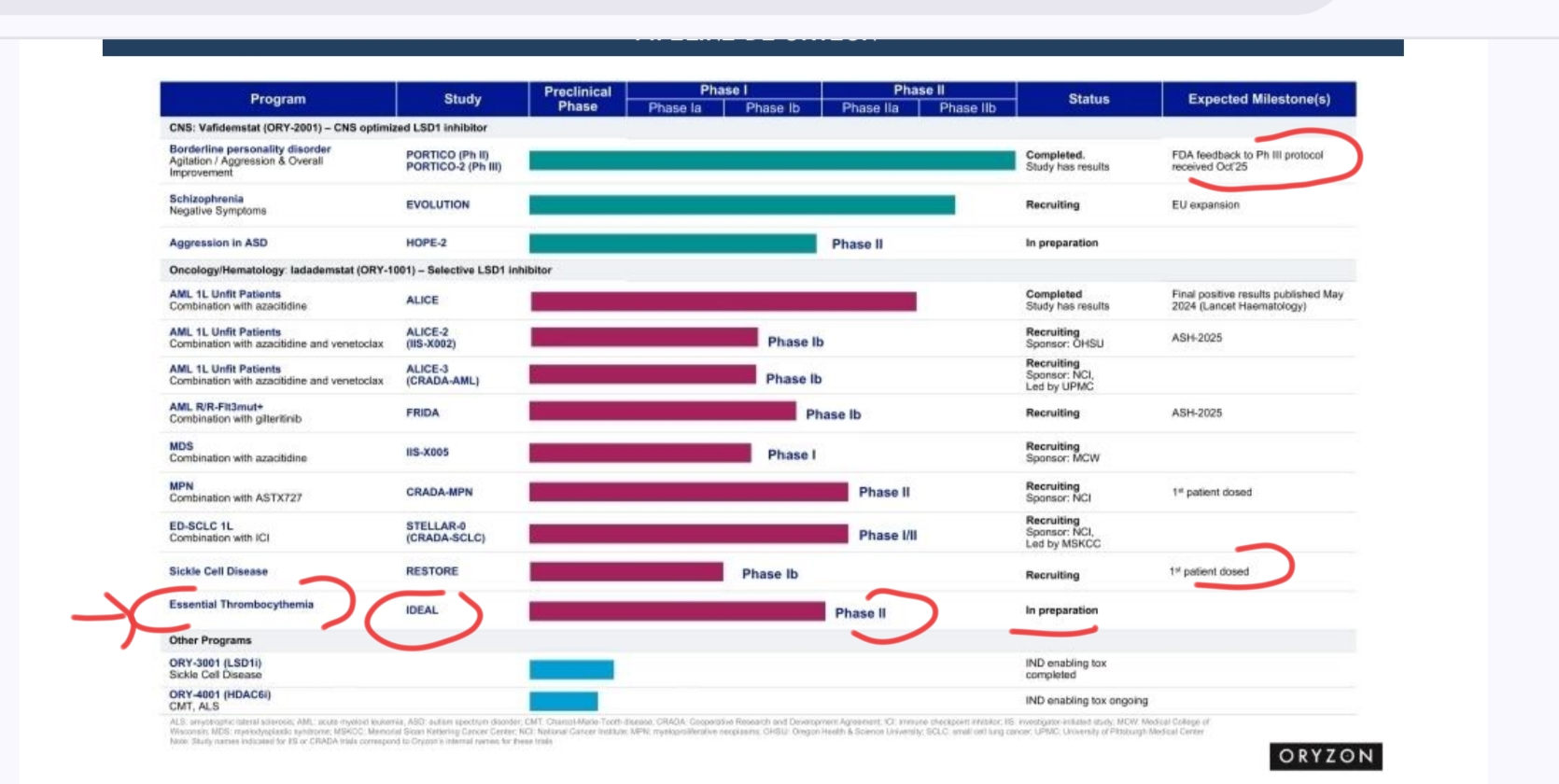 Me ref que el pipeline ya está actualizado con lo ult ..
Y para Essential Thrombocythemia arrancaremos ya en una Fase II
Y el ensayo se va a llamar " IDEAL"
estos dos ensayos del Iada para enfermedades no cancerosas pues a ver ..
Que salga todo ideal jjjj
