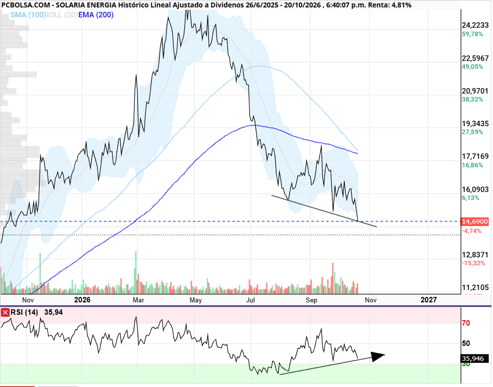 en diario ......... triple divergencia alcista.....