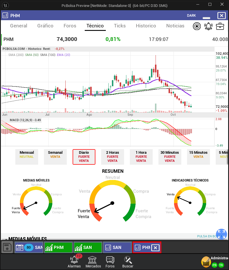Esto indica el análisis técnico de PcBolsa en la APP de Android, descargar desde:
https://play.google.com/store/apps/details?id=com.fintechvr.PcBolsa