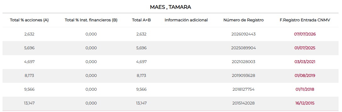 Se queda con un 2,6%
Pero el malo soy yo....